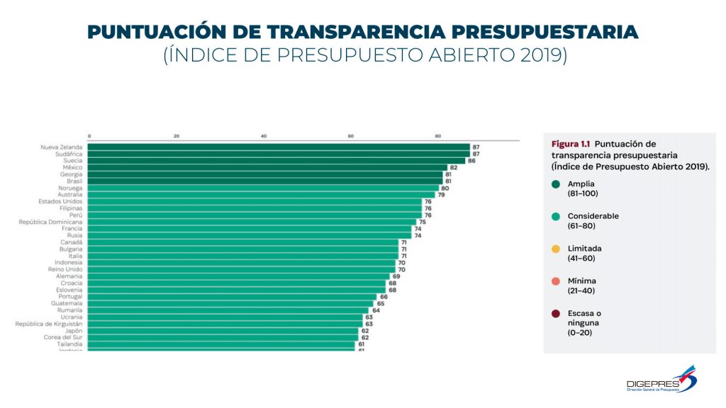República Dominicana alcanza lugar 12 de 117 países en ranking mundial que mide la transparencia presupuestaria